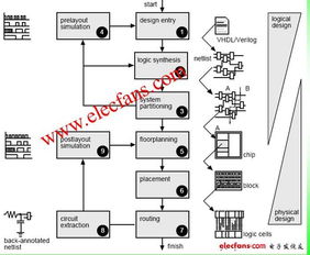 數字集成電路設計流程 從概念到芯片的實現